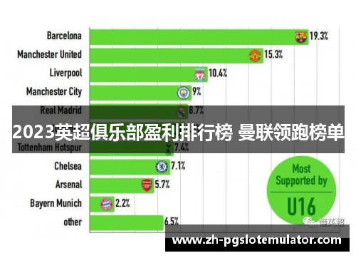 2023英超俱乐部盈利排行榜 曼联领跑榜单